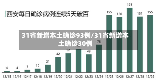 31省新增本土确诊93例/31省新增本土确诊30例