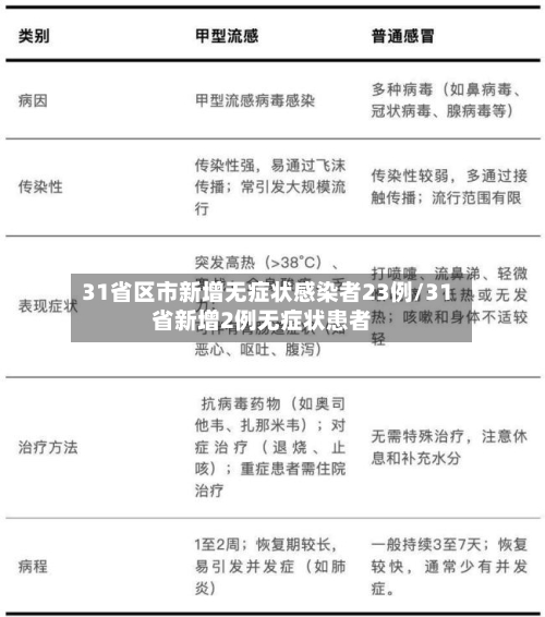 31省区市新增无症状感染者23例/31省新增2例无症状患者