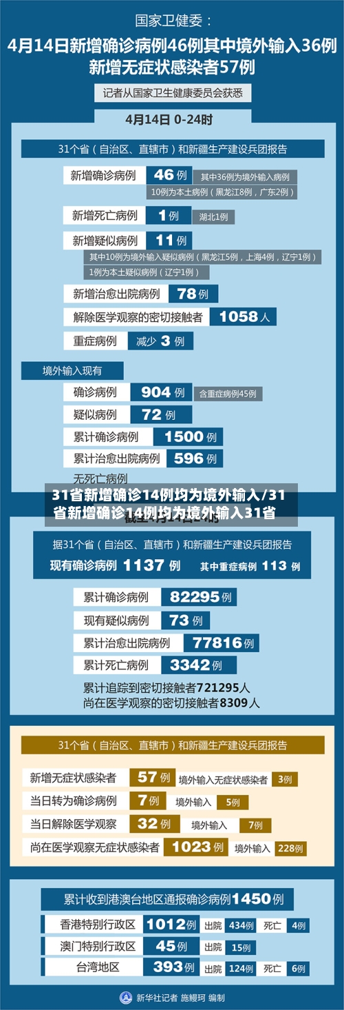 31省新增确诊14例均为境外输入/31省新增确诊14例均为境外输入31省
