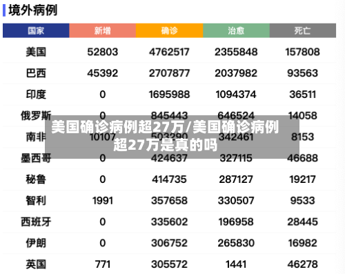 美国确诊病例超27万/美国确诊病例超27万是真的吗