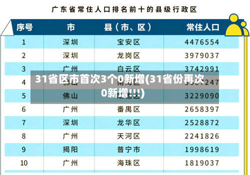 31省区市首次3个0新增(31省份再次0新增!!!)