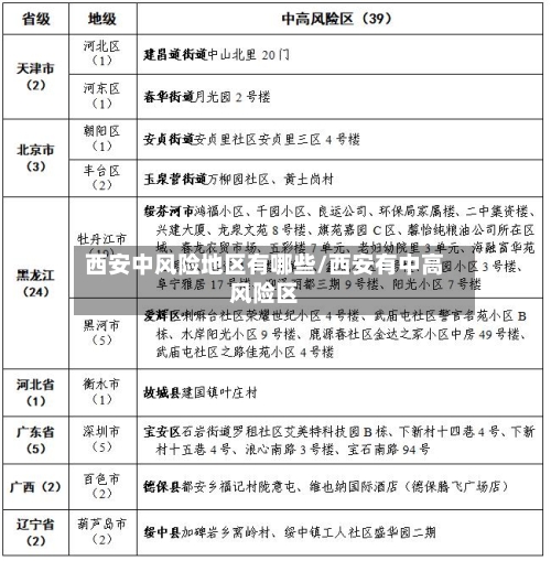 西安中风险地区有哪些/西安有中高风险区