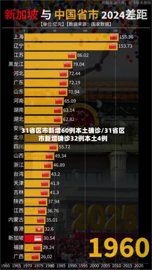 31省区市新增60例本土确诊/31省区市新增确诊32例本土4例-第3张图片
