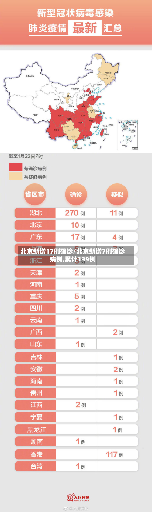 北京新增17例确诊/北京新增7例确诊病例,累计139例