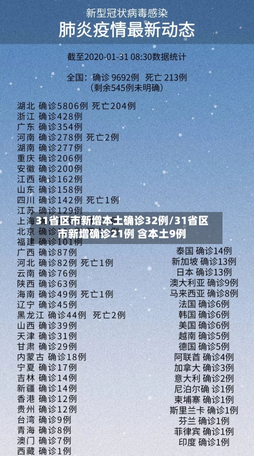 31省区市新增本土确诊32例/31省区市新增确诊21例 含本土9例
