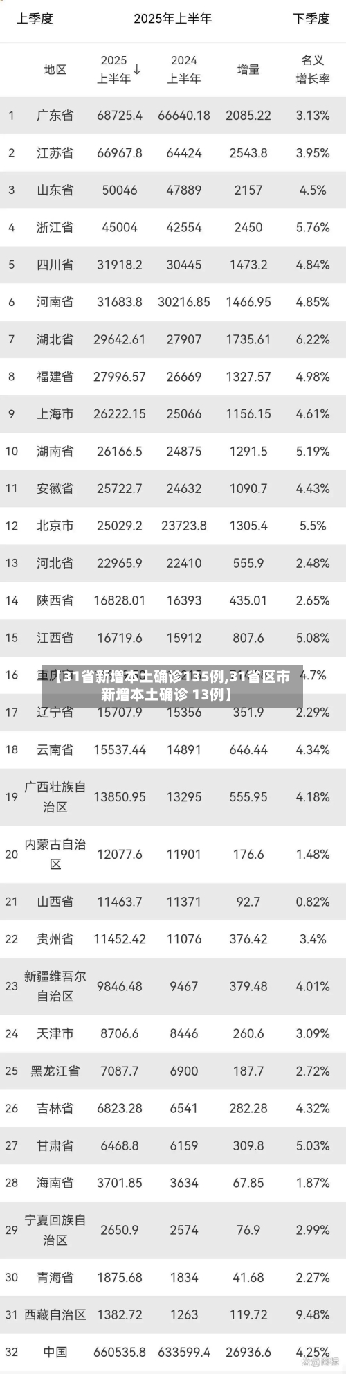 【31省新增本土确诊135例,31省区市新增本土确诊 13例】-第2张图片