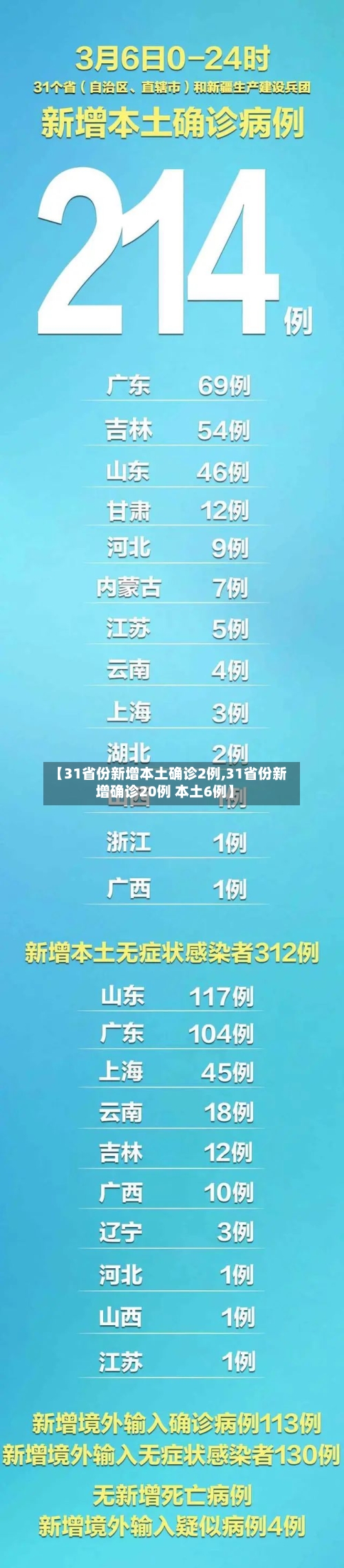 【31省份新增本土确诊2例,31省份新增确诊20例 本土6例】
