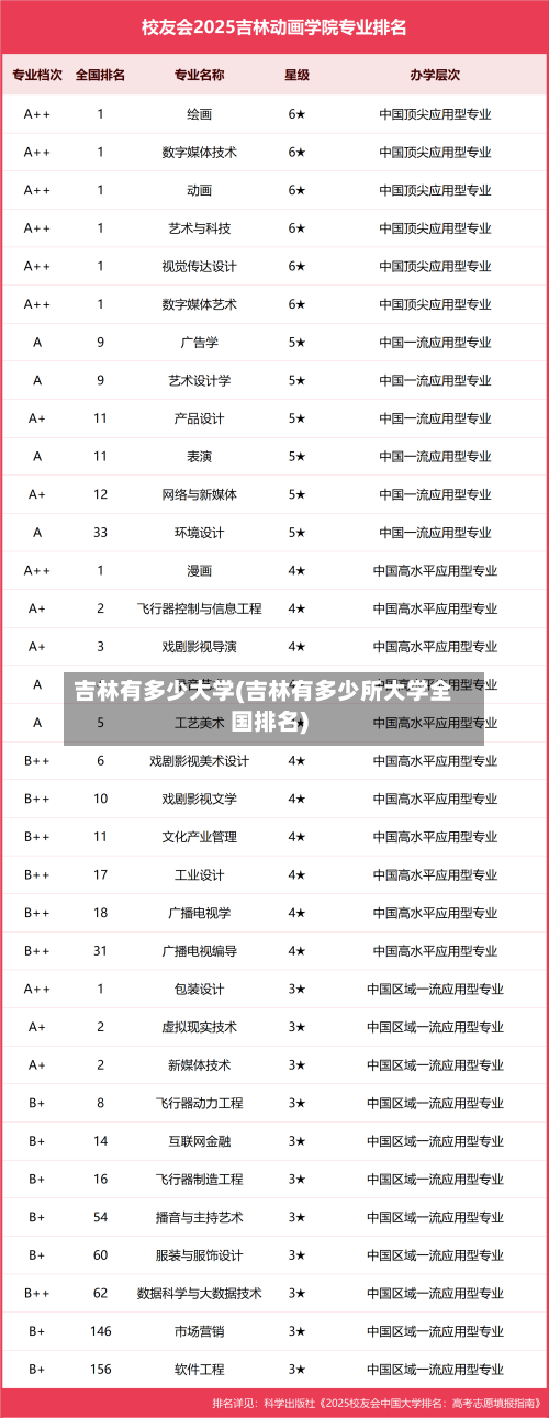 吉林有多少大学(吉林有多少所大学全国排名)-第2张图片