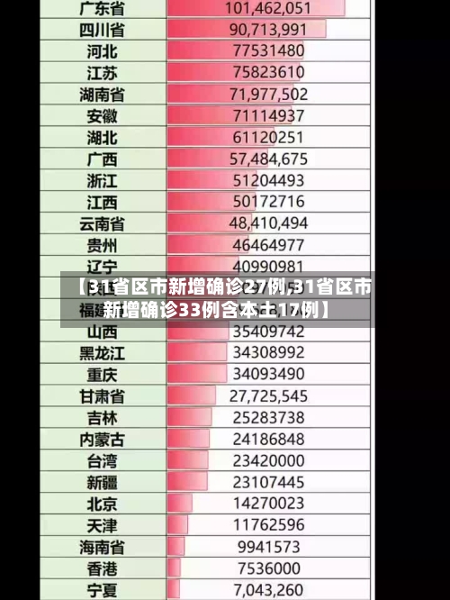【31省区市新增确诊27例,31省区市新增确诊33例含本土17例】