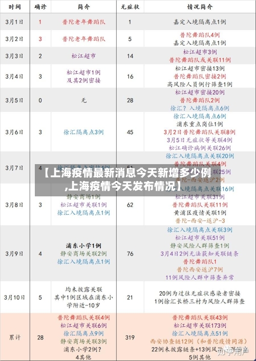 【上海疫情最新消息今天新增多少例,上海疫情今天发布情况】
