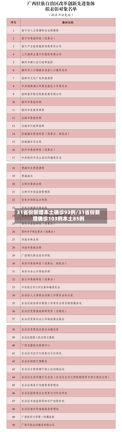 31省份新增本土确诊93例/31省份新增确诊103例本土85例