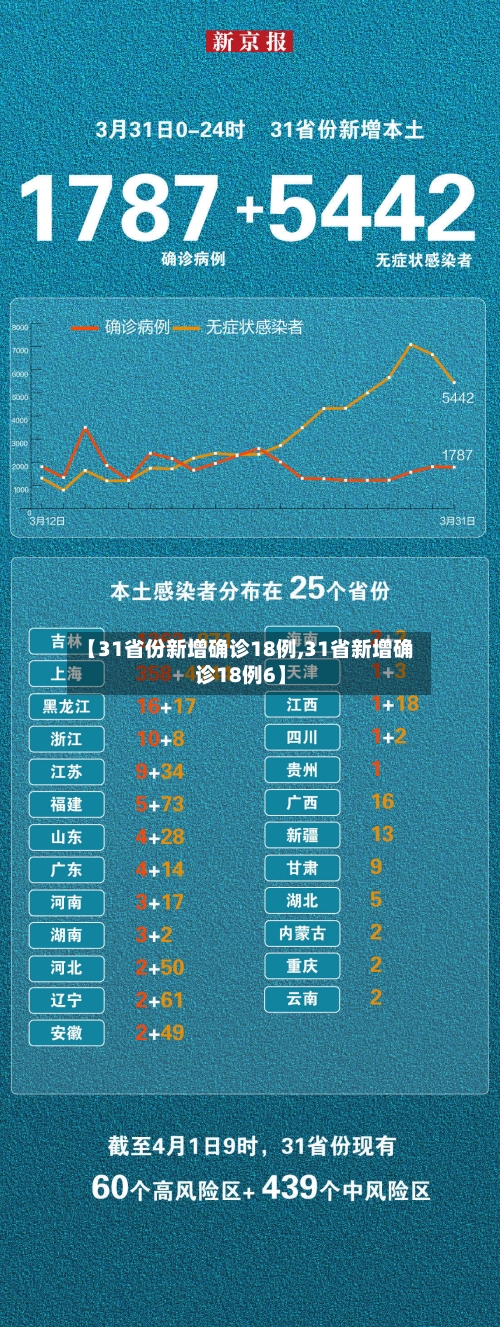 【31省份新增确诊18例,31省新增确诊18例6】