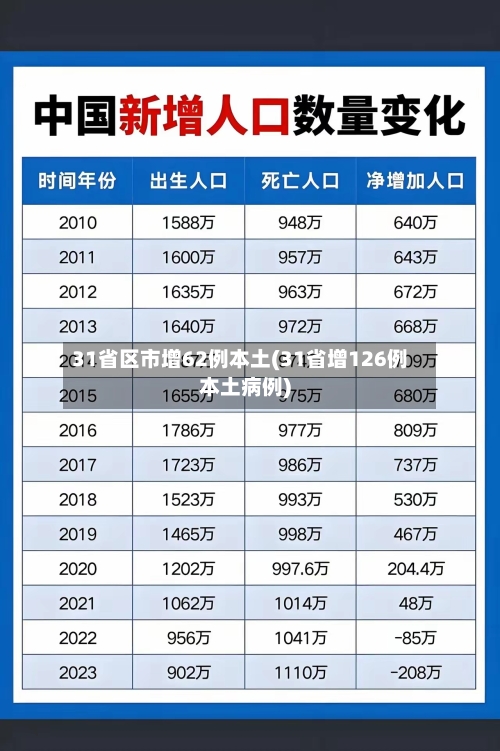 31省区市增62例本土(31省增126例本土病例)-第3张图片
