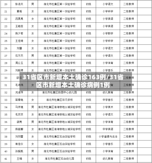 31省区市新增本土确诊163例/31省区市新增本土确诊病例1例-第3张图片