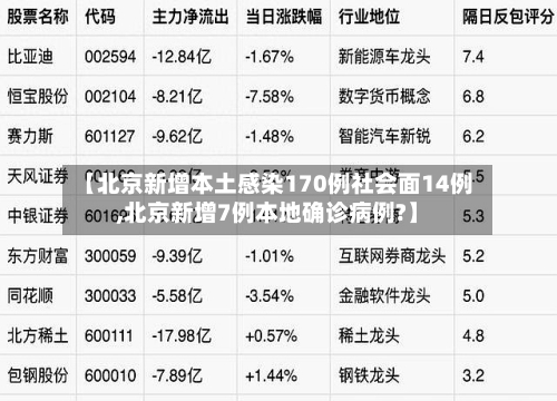【北京新增本土感染170例社会面14例,北京新增7例本地确诊病例?】