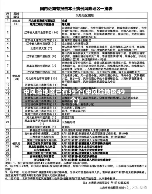 中风险地区已有39个(中风险地区49个)
