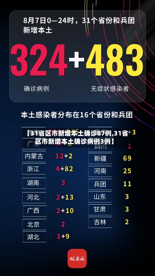 【31省区市新增本土确诊87例,31省区市新增本土确诊病例3例】