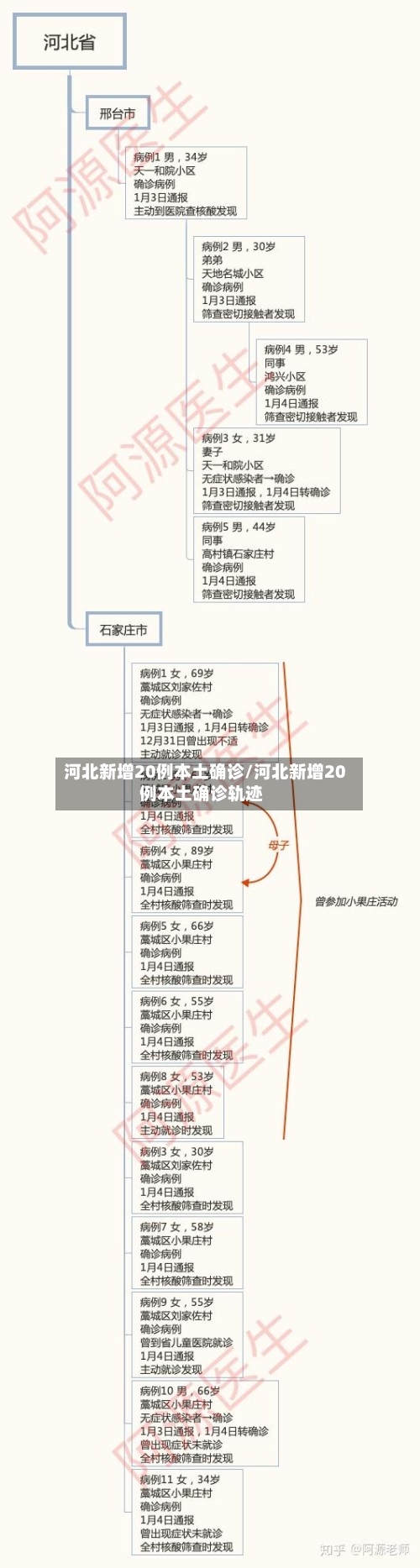 河北新增20例本土确诊/河北新增20例本土确诊轨迹