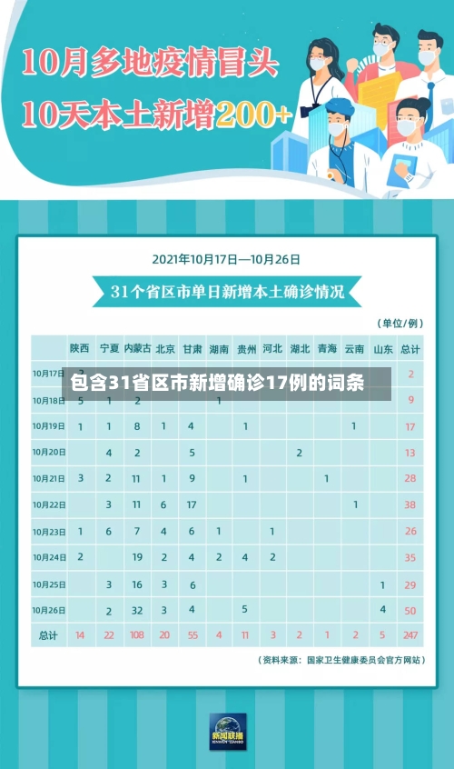 包含31省区市新增确诊17例的词条-第3张图片
