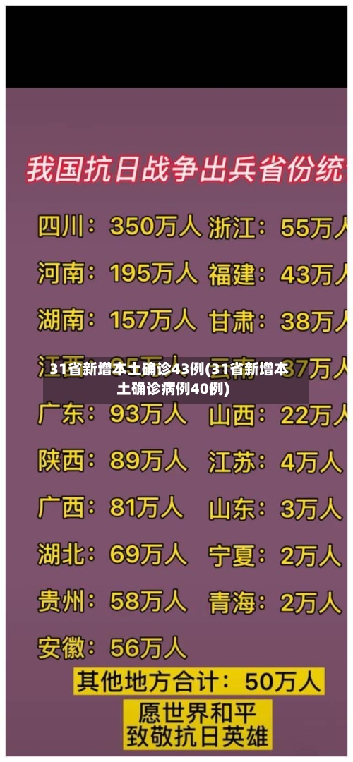31省新增本土确诊43例(31省新增本土确诊病例40例)