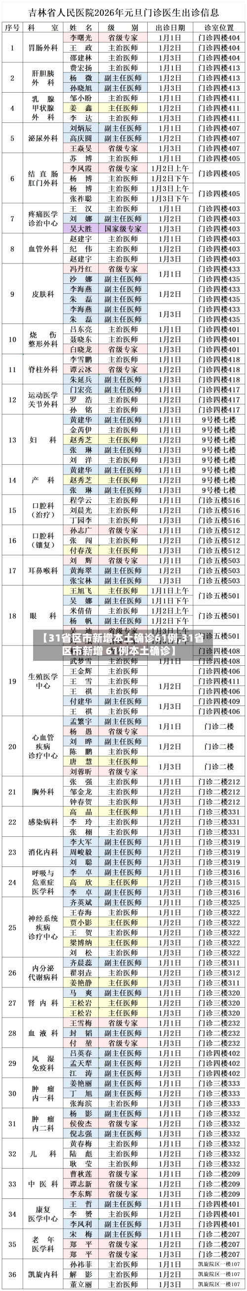 【31省区市新增本土确诊61例,31省区市新增 61例本土确诊】-第2张图片