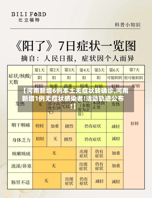 【河南新增6例本土无症状转确诊,河南新增1例无症状感染者!活动轨迹公布!】-第3张图片