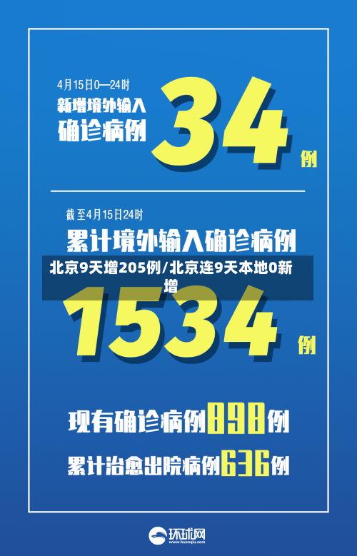 北京9天增205例/北京连9天本地0新增
