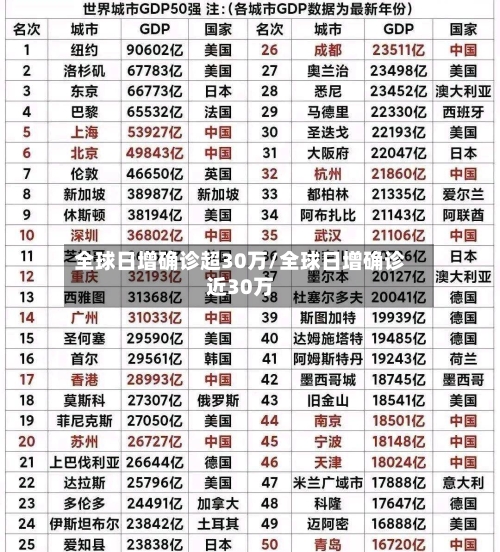 全球日增确诊超30万/全球日增确诊近30万-第2张图片