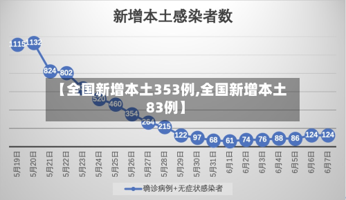 【全国新增本土353例,全国新增本土83例】