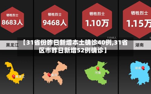 【31省份昨日新增本土确诊40例,31省区市昨日新增52例确诊】