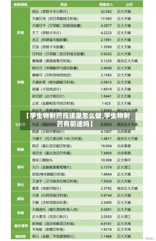 【学生物制药应该是怎么做,学生物制药有前途吗】
