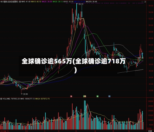 全球确诊逾565万(全球确诊逾718万)