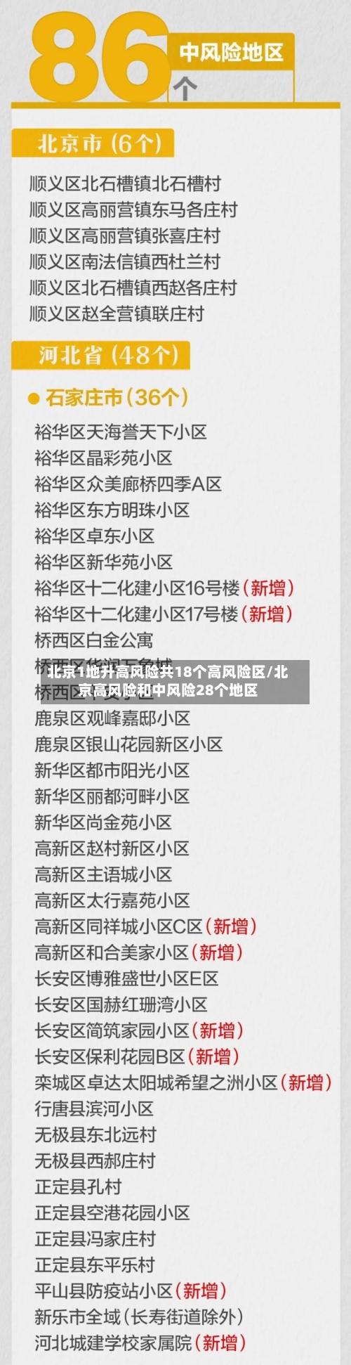 北京1地升高风险共18个高风险区/北京高风险和中风险28个地区-第2张图片