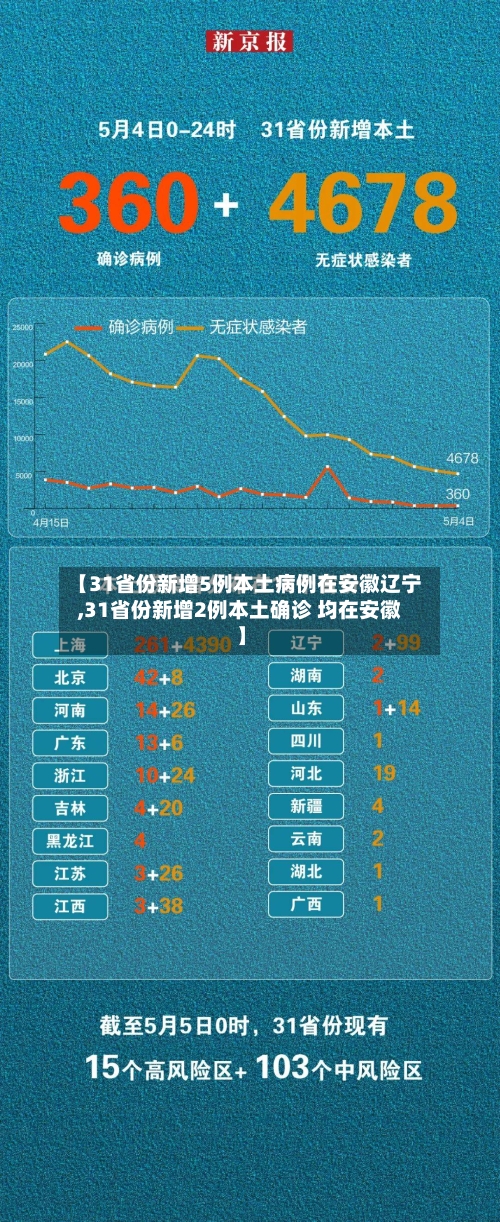【31省份新增5例本土病例在安徽辽宁,31省份新增2例本土确诊 均在安徽】-第2张图片