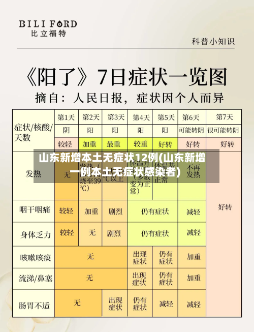 山东新增本土无症状12例(山东新增一例本土无症状感染者)