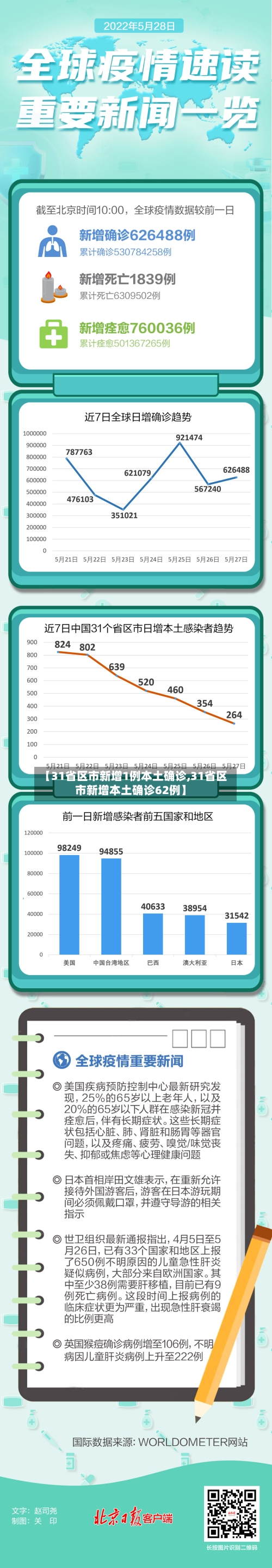 【31省区市新增1例本土确诊,31省区市新增本土确诊62例】-第2张图片