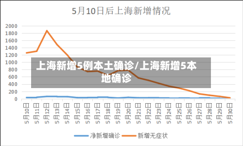 上海新增5例本土确诊/上海新增5本地确诊-第2张图片