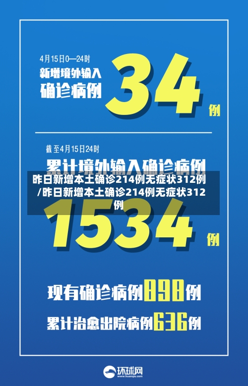 昨日新增本土确诊214例无症状312例/昨日新增本土确诊214例无症状312例