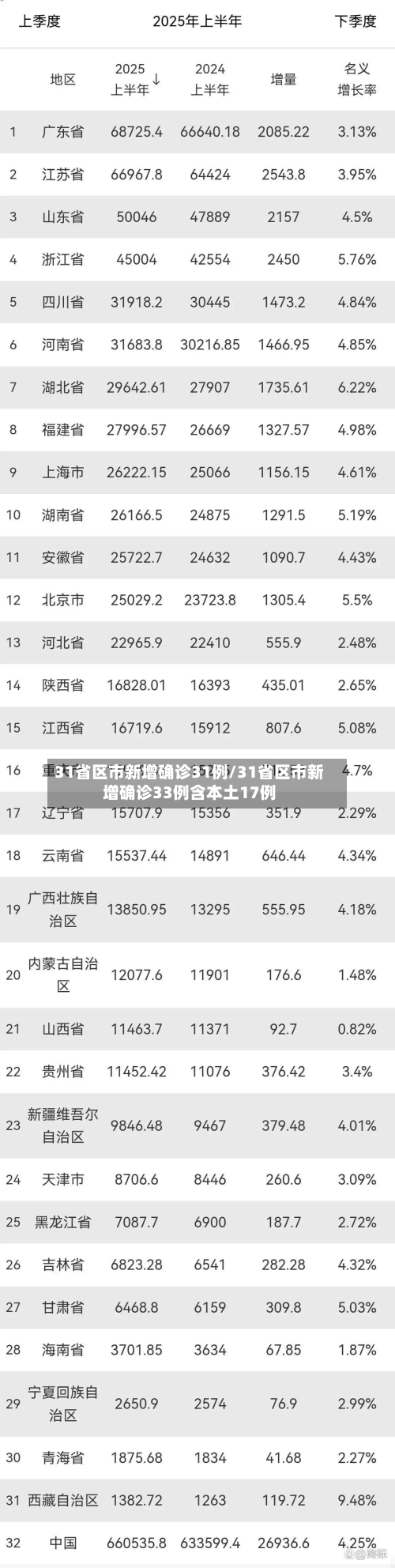 31省区市新增确诊31例/31省区市新增确诊33例含本土17例-第3张图片