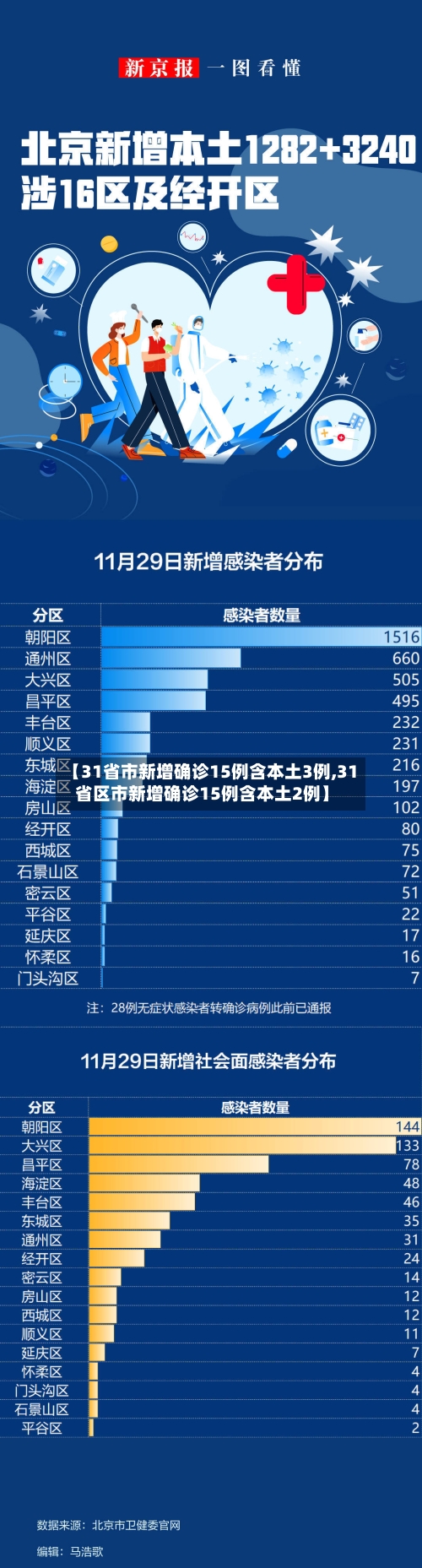 【31省市新增确诊15例含本土3例,31省区市新增确诊15例含本土2例】