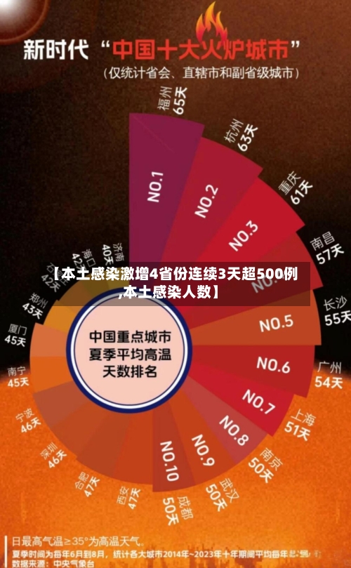 【本土感染激增4省份连续3天超500例,本土感染人数】