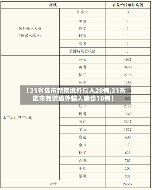 【31省区市新增境外输入28例,31省区市新增境外输入确诊10例】