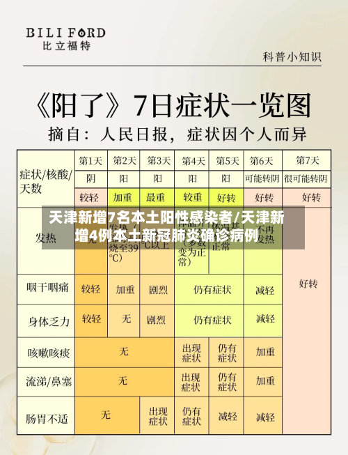 天津新增7名本土阳性感染者/天津新增4例本土新冠肺炎确诊病例-第3张图片