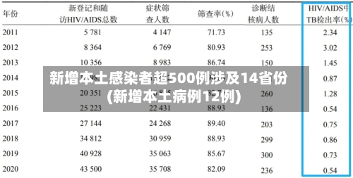 新增本土感染者超500例涉及14省份(新增本土病例12例)-第2张图片